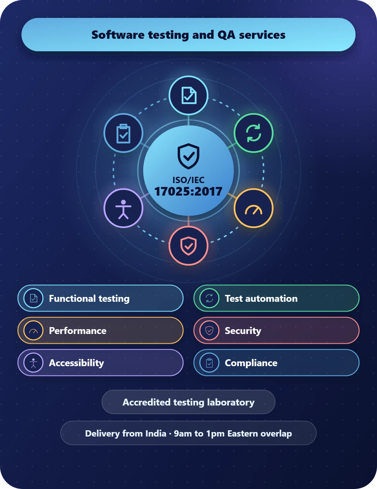 Diagram of Vervali's software testing and QA services. An ISO/IEC 17025:2017 accredited testing laboratory sits at the top and connects to six services: functional testing for releases that ship bugs, test automation for regression that takes days, performance testing for products that slow under real traffic, security testing for what an attacker can reach, accessibility testing for WCAG and ADA evidence, and compliance testing for proof that controls work. A footer notes delivery from India with a 9am to 1pm Eastern overlap.